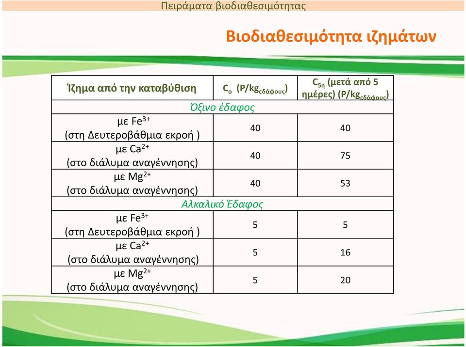 διάλυμα αναγέννησης) Αλκαλικό Έδαφος μεfe 3+ (στη Δευτεροβάθμια εκροή) μεca 2+ (στο διάλυμα