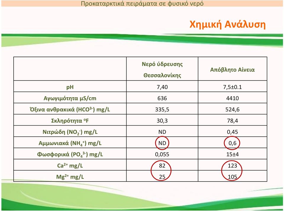 1 Αγωγιμότητα μs/cm 636 4410 Όξινα ανθρακικά (HCO ) mg/l 335,5 524,6 Σκληρότητα o F