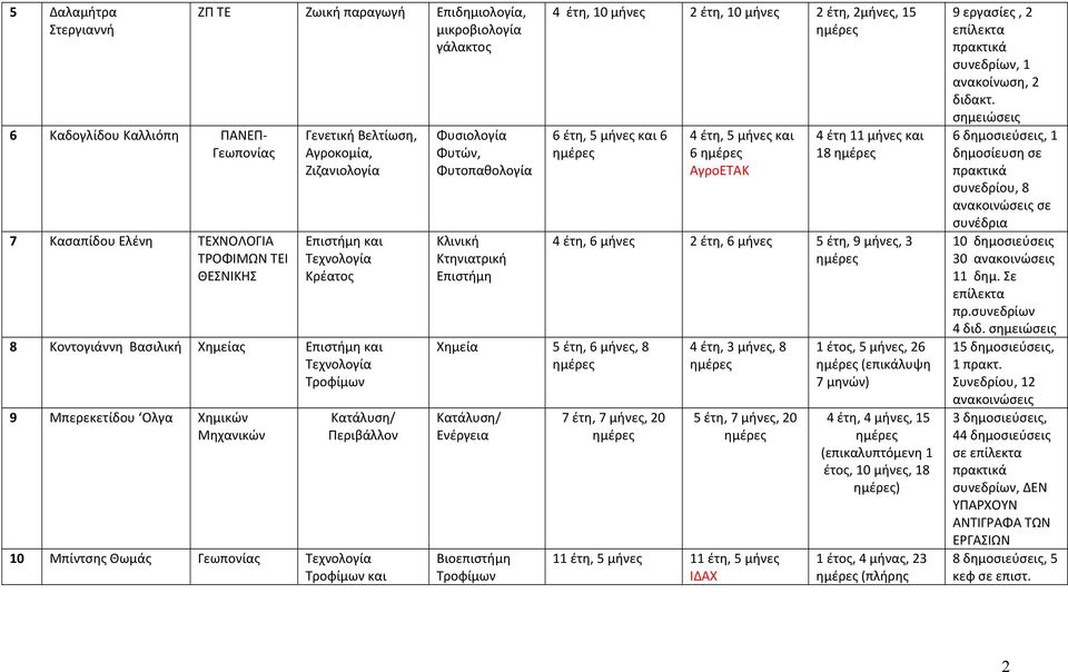 Τροφίμων και Φυσιολογία Φυτών, Φυτοπαθολογία Κλινική Κτηνιατρική Επιστήμη 4 έτη, 10 μήνες 2 έτη, 10 μήνες 2 έτη, 2μήνες, 15 6 έτη, 5 μήνες και 6 Χημεία 5 έτη, 6 μήνες, 8 Κατάλυση/ Ενέργεια