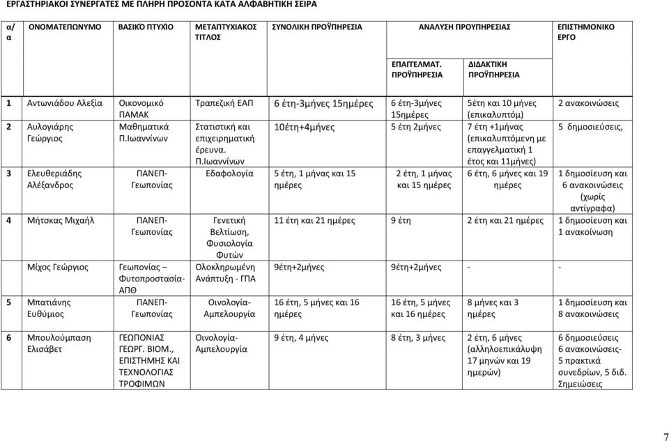 Τραπεζική ΕΑΠ 6 έτη-3μήνες 15 6 έτη-3μήνες 15 5έτη και 10 μήνες (επικαλυπτόμ) Στατιστική και 10έτη+4μήνες 5 έτη 2μήνες 7 έτη +1μήνας επιχειρηματική (επικαλυπτόμενη με έρευνα.