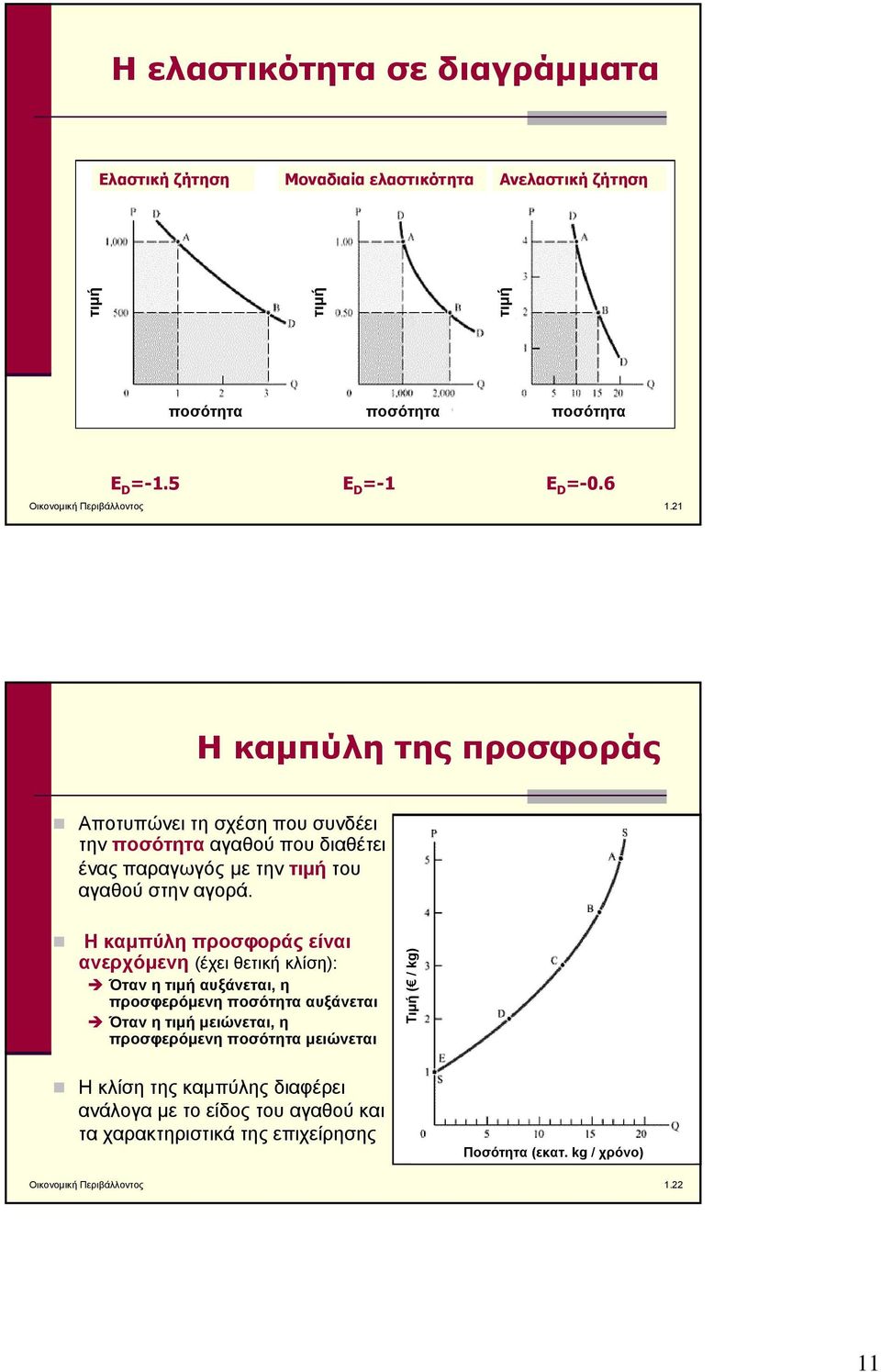 21 Ηκαμπύλη της προσφοράς Αποτυπώνει τη σχέση που συνδέει την ποσότητα αγαθού που διαθέτει ένας παραγωγός με την τιμή του αγαθού στην αγορά.