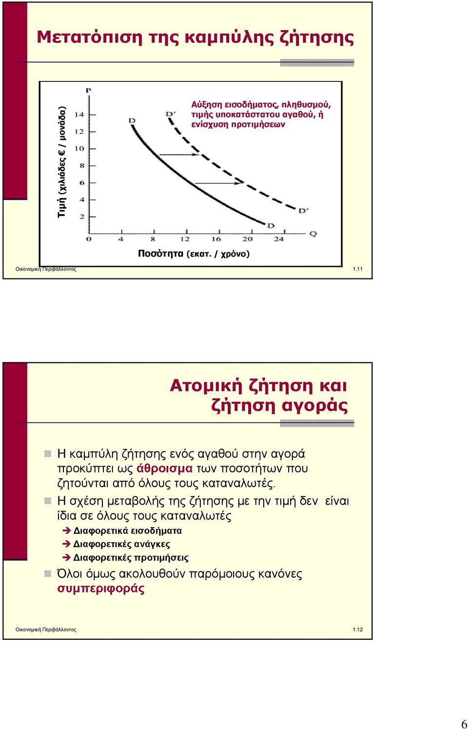 11 Ατομική ζήτηση και ζήτηση αγοράς Ηκαμπύλη ζήτησης ενός αγαθού στην αγορά προκύπτει ως άθροισμα των ποσοτήτων που ζητούνται από όλους τους