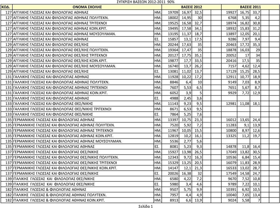 19525 16,58 32,7 18974 16,82 30,8 127 ΑΓΓΛΙΚΗΣ ΓΛΩΣΣΑΣ ΚΑΙ ΦΙΛΟΛΟΓΙΑΣ ΑΘΗΝΑΣ ΚΟΙΝ.ΚΡΙΤ. ΗΜ. 19495 17,58 34,1 18932 15,83 31,2 127 ΑΓΓΛΙΚΗΣ ΓΛΩΣΣΑΣ ΚΑΙ ΦΙΛΟΛΟΓΙΑΣ ΑΘΗΝΑΣ ΜΟΥΣΟΥΛΜΑΝ. ΗΜ. 13195 11,37 18,7 13897 12,05 20,1 127 ΑΓΓΛΙΚΗΣ ΓΛΩΣΣΑΣ ΚΑΙ ΦΙΛΟΛΟΓΙΑΣ ΑΘΗΝΑΣ ΕΣ.