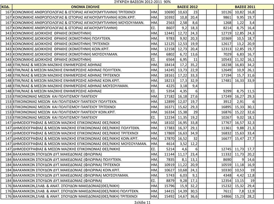 10392 10,8 20,4 9861 9,95 19,7 167 ΚΟΙΝΩΝΙΚΗΣ ΑΝΘPΩΠΟΛΟΓΙΑΣ & ΙΣΤΟΡΙΑΣ ΑΙΓΑΙΟΥ(ΜΥΤΙΛΗΝΗ) ΜΟΥΣΟΥΛΜΑΝ. ΗΜ. 2563 2,58 8,6 1268 1,22 3,4 167 ΚΟΙΝΩΝΙΚΗΣ ΑΝΘPΩΠΟΛΟΓΙΑΣ & ΙΣΤΟΡΙΑΣ ΑΙΓΑΙΟΥ(ΜΥΤΙΛΗΝΗ) ΕΣ.