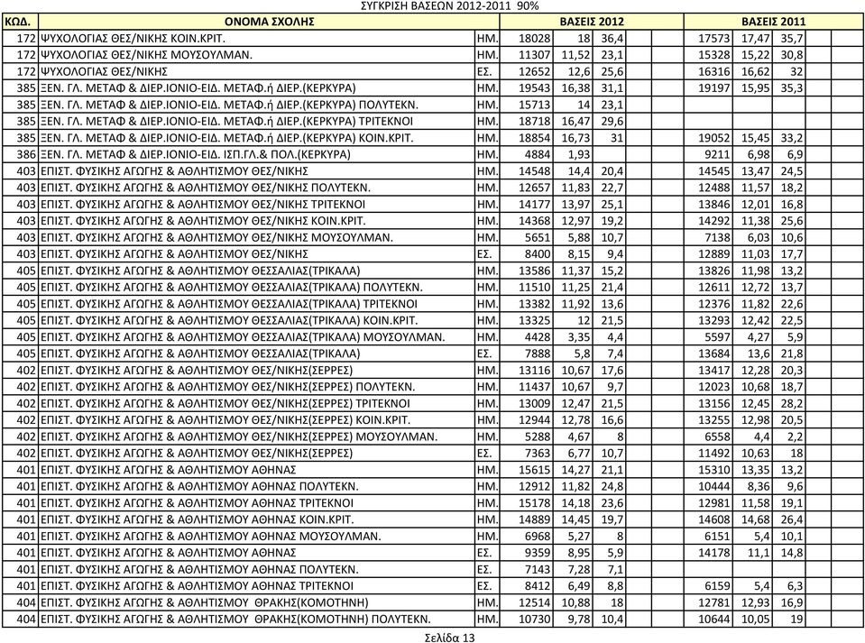 ΗΜ. 15713 14 23,1 385 ΞΕΝ. ΓΛ. ΜΕΤΑΦ & ΔΙΕP.ΙΟΝΙΟ ΕΙΔ. ΜΕΤΑΦ.ή ΔΙΕΡ.(ΚΕΡΚΥΡΑ) ΤΡΙΤΕΚΝΟΙ ΗΜ. 18718 16,47 29,6 385 ΞΕΝ. ΓΛ. ΜΕΤΑΦ & ΔΙΕP.ΙΟΝΙΟ ΕΙΔ. ΜΕΤΑΦ.ή ΔΙΕΡ.(ΚΕΡΚΥΡΑ) ΚΟΙΝ.ΚΡΙΤ. ΗΜ. 18854 16,73 31 19052 15,45 33,2 386 ΞΕΝ.