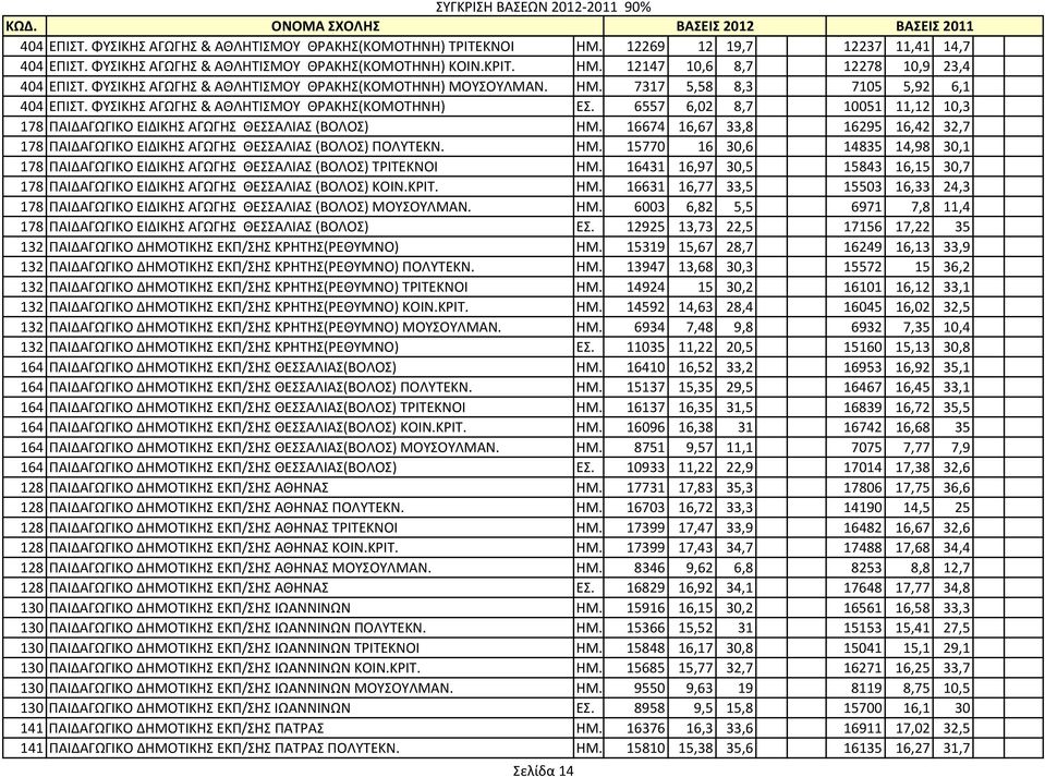 ΦΥΣΙΚΗΣ ΑΓΩΓΗΣ & ΑΘΛΗΤΙΣΜΟΥ ΘΡΑΚΗΣ(ΚΟΜΟΤΗΝΗ) ΕΣ. 6557 6,02 8,7 10051 11,12 10,3 178 ΠΑΙΔΑΓΩΓΙΚΟ ΕΙΔΙΚΗΣ ΑΓΩΓΗΣ ΘΕΣΣΑΛΙΑΣ (ΒΟΛΟΣ) ΗΜ.