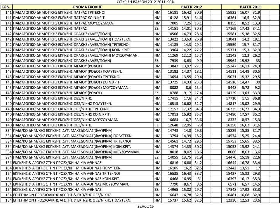 14151 14,01 30,3 17169 17,42 34,1 142 ΠΑΙΔΑΓΩΓΙΚΟ ΔΗΜΟΤΙΚΗΣ ΕΚΠ/ΣΗΣ ΘΡΑΚΗΣ (ΑΛΕΞ/ΠΟΛΗ) ΗΜ. 14506 14,73 28,6 15581 15,38 32,5 142 ΠΑΙΔΑΓΩΓΙΚΟ ΔΗΜΟΤΙΚΗΣ ΕΚΠ/ΣΗΣ ΘΡΑΚΗΣ (ΑΛΕΞ/ΠΟΛΗ) ΠΟΛΥΤΕΚΝ. ΗΜ. 13422 13,63 26,8 13041 14,2 18,1 142 ΠΑΙΔΑΓΩΓΙΚΟ ΔΗΜΟΤΙΚΗΣ ΕΚΠ/ΣΗΣ ΘΡΑΚΗΣ (ΑΛΕΞ/ΠΟΛΗ) ΤΡΙΤΕΚΝΟΙ ΗΜ.
