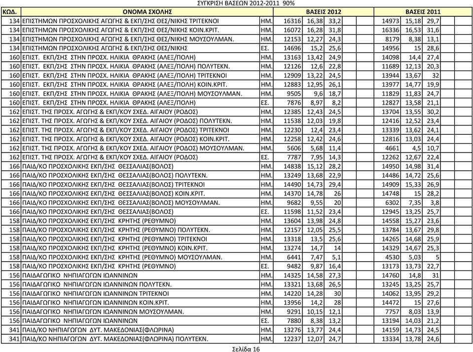 ΗΜ. 12153 12,27 24,3 8179 8,38 13,1 134 ΕΠΙΣΤΗΜΩΝ ΠΡΟΣΧΟΛΙΚΗΣ ΑΓΩΓΗΣ & ΕΚΠ/ΣΗΣ ΘΕΣ/ΝΙΚΗΣ ΕΣ. 14696 15,2 25,6 14956 15 28,6 160 ΕΠΙΣΤ. ΕΚΠ/ΣΗΣ ΣΤΗΝ ΠΡΟΣΧ. ΗΛΙΚΙΑ ΘΡΑΚΗΣ (ΑΛΕΞ/ΠΟΛΗ) ΗΜ.