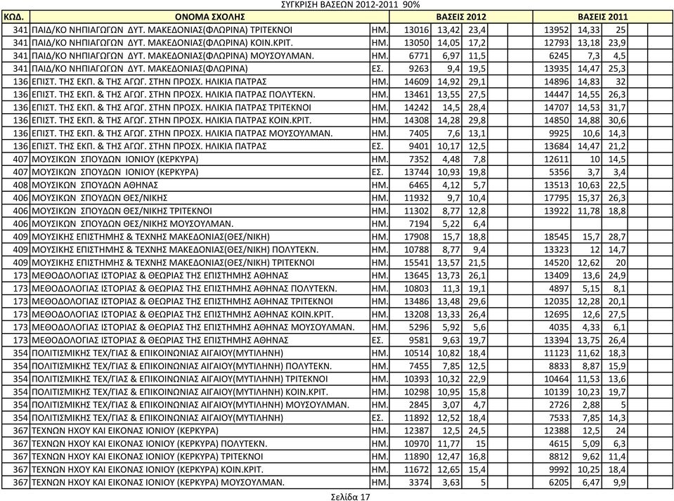 ΜΑΚΕΔΟΝΙΑΣ(ΦΛΩΡΙΝΑ) ΕΣ. 9263 9,4 19,5 13935 14,47 25,3 136 ΕΠΙΣΤ. ΤΗΣ ΕΚΠ. & ΤΗΣ ΑΓΩΓ. ΣΤΗΝ ΠΡΟΣΧ. ΗΛΙΚΙΑ ΠΑΤΡΑΣ ΗΜ. 14609 14,92 29,1 14896 14,83 32 136 ΕΠΙΣΤ. ΤΗΣ ΕΚΠ. & ΤΗΣ ΑΓΩΓ. ΣΤΗΝ ΠΡΟΣΧ. ΗΛΙΚΙΑ ΠΑΤΡΑΣ ΠΟΛΥΤΕΚΝ.