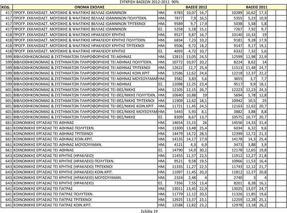 5258 5,18 15,1 7267 7,92 9,7 418 ΠΡΟΓΡ. ΕΚΚΛΗΣΙΑΣΤ. ΜΟΥΣΙΚΗΣ & ΨΑΛΤΙΚΗΣ ΗΡΑΚΛΕΙΟΥ ΚΡΗΤΗΣ ΗΜ. 9527 9,87 16,7 10140 10,33 19 418 ΠΡΟΓΡ. ΕΚΚΛΗΣΙΑΣΤ. ΜΟΥΣΙΚΗΣ & ΨΑΛΤΙΚΗΣ ΗΡΑΚΛΕΙΟΥ ΚΡΗΤΗΣ ΠΟΛΥΤΕΚΝ. ΗΜ. 6834 7,23 10,2 9181 9,28 17,9 418 ΠΡΟΓΡ.