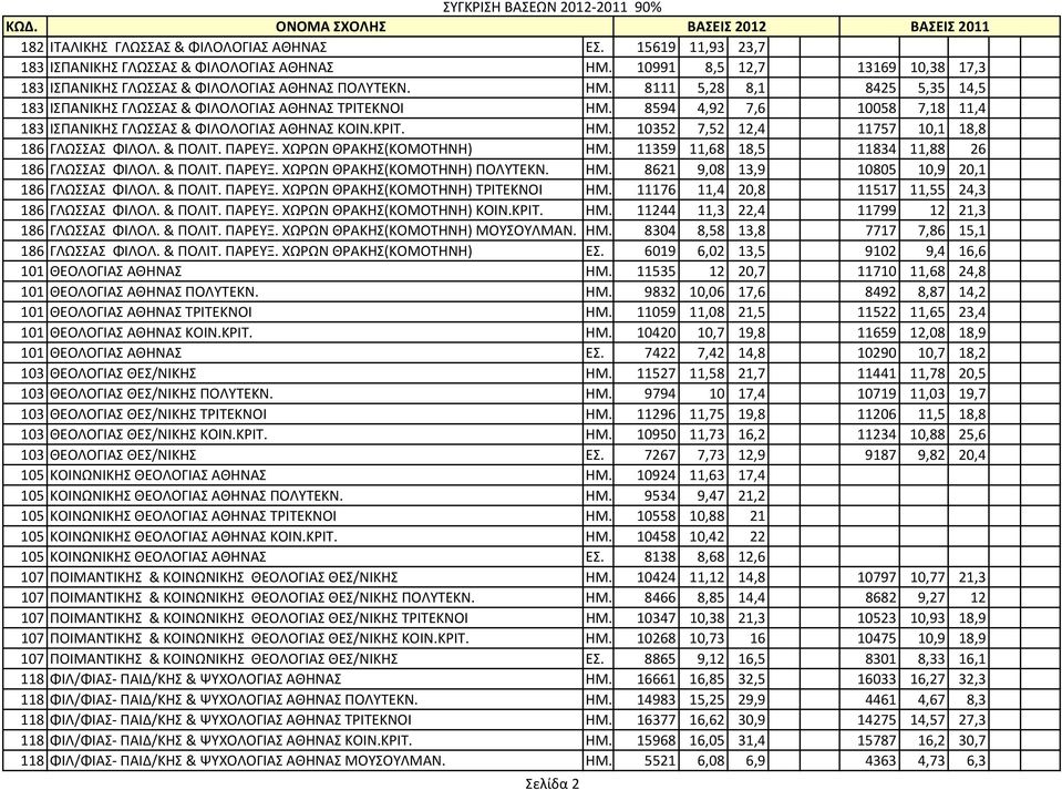 8594 4,92 7,6 10058 7,18 11,4 183 ΙΣΠΑΝΙΚΗΣ ΓΛΩΣΣΑΣ & ΦΙΛΟΛΟΓΙΑΣ ΑΘΗΝΑΣ ΚΟΙΝ.ΚΡΙΤ. ΗΜ. 10352 7,52 12,4 11757 10,1 18,8 186 ΓΛΩΣΣΑΣ ΦΙΛΟΛ. & ΠΟΛΙΤ. ΠΑΡΕΥΞ. ΧΩΡΩΝ ΘΡΑΚΗΣ(ΚΟΜΟΤΗΝΗ) ΗΜ.