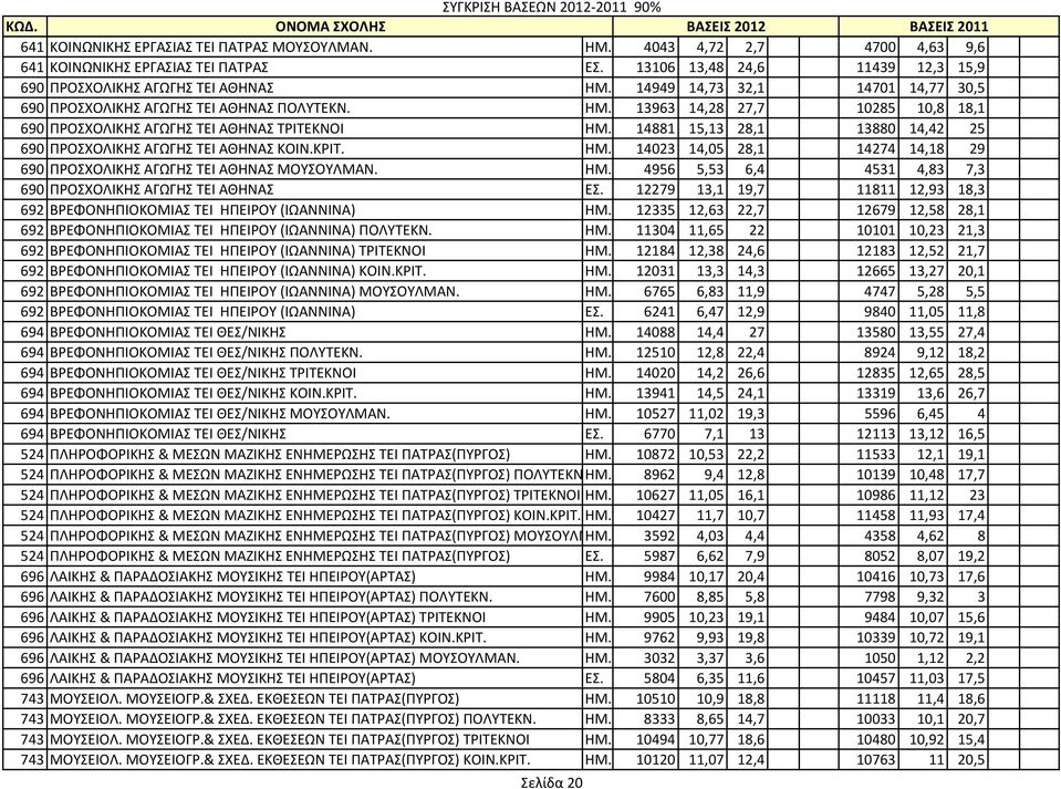 14881 15,13 28,1 13880 14,42 25 690 ΠΡΟΣΧΟΛΙΚΗΣ ΑΓΩΓΗΣ ΤΕΙ ΑΘΗΝΑΣ ΚΟΙΝ.ΚΡΙΤ. ΗΜ. 14023 14,05 28,1 14274 14,18 29 690 ΠΡΟΣΧΟΛΙΚΗΣ ΑΓΩΓΗΣ ΤΕΙ ΑΘΗΝΑΣ ΜΟΥΣΟΥΛΜΑΝ. ΗΜ. 4956 5,53 6,4 4531 4,83 7,3 690 ΠΡΟΣΧΟΛΙΚΗΣ ΑΓΩΓΗΣ ΤΕΙ ΑΘΗΝΑΣ ΕΣ.