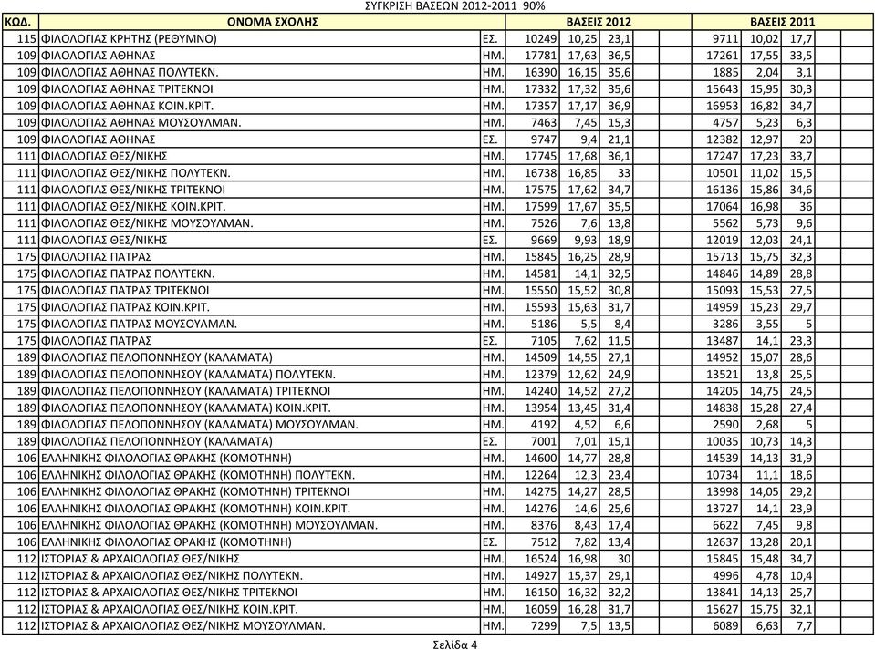 ΚΡΙΤ. ΗΜ. 17357 17,17 36,9 16953 16,82 34,7 109 ΦΙΛΟΛΟΓΙΑΣ ΑΘΗΝΑΣ ΜΟΥΣΟΥΛΜΑΝ. ΗΜ. 7463 7,45 15,3 4757 5,23 6,3 109 ΦΙΛΟΛΟΓΙΑΣ ΑΘΗΝΑΣ ΕΣ. 9747 9,4 21,1 12382 12,97 20 111 ΦΙΛΟΛΟΓΙΑΣ ΘΕΣ/ΝΙΚΗΣ ΗΜ.