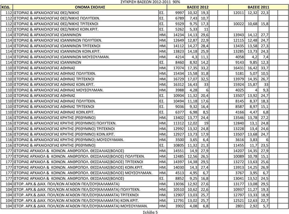 14234 14,13 29,6 13943 14,12 27,7 114 ΙΣΤΟPΙΑΣ & ΑPΧΑΙΟΛΟΓΙΑΣ ΙΩΑΝΝΙΝΩΝ ΠΟΛΥΤΕΚΝ. ΗΜ. 12649 12,87 22,9 12115 12,48 24,7 114 ΙΣΤΟPΙΑΣ & ΑPΧΑΙΟΛΟΓΙΑΣ ΙΩΑΝΝΙΝΩΝ ΤΡΙΤΕΚΝΟΙ ΗΜ.