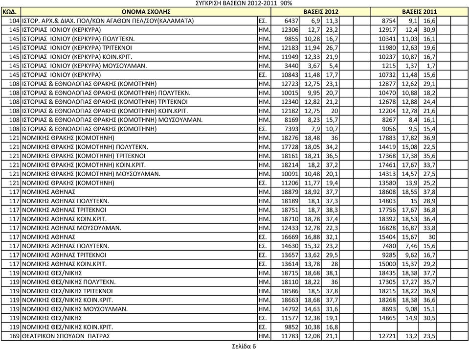 12183 11,94 26,7 11980 12,63 19,6 145 ΙΣΤΟPΙΑΣ ΙΟΝΙΟΥ (ΚΕΡΚΥΡΑ) ΚΟΙΝ.ΚΡΙΤ. ΗΜ. 11949 12,33 21,9 10237 10,87 16,7 145 ΙΣΤΟPΙΑΣ ΙΟΝΙΟΥ (ΚΕΡΚΥΡΑ) ΜΟΥΣΟΥΛΜΑΝ. ΗΜ. 3440 3,67 5,4 1215 1,37 1,7 145 ΙΣΤΟPΙΑΣ ΙΟΝΙΟΥ (ΚΕΡΚΥΡΑ) ΕΣ.