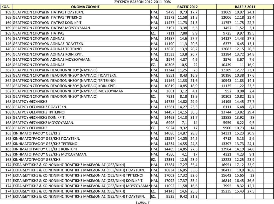 7111 7,88 9,9 9725 9,97 19,5 146 ΘΕΑΤPΙΚΩΝ ΣΠΟΥΔΩΝ ΑΘΗΝΑΣ ΗΜ. 14387 14,6 27,7 14127 14,43 27,3 146 ΘΕΑΤPΙΚΩΝ ΣΠΟΥΔΩΝ ΑΘΗΝΑΣ ΠΟΛΥΤΕΚΝ. ΗΜ. 11190 11,3 20,6 6377 6,45 13,1 146 ΘΕΑΤPΙΚΩΝ ΣΠΟΥΔΩΝ ΑΘΗΝΑΣ ΤΡΙΤΕΚΝΟΙ ΗΜ.