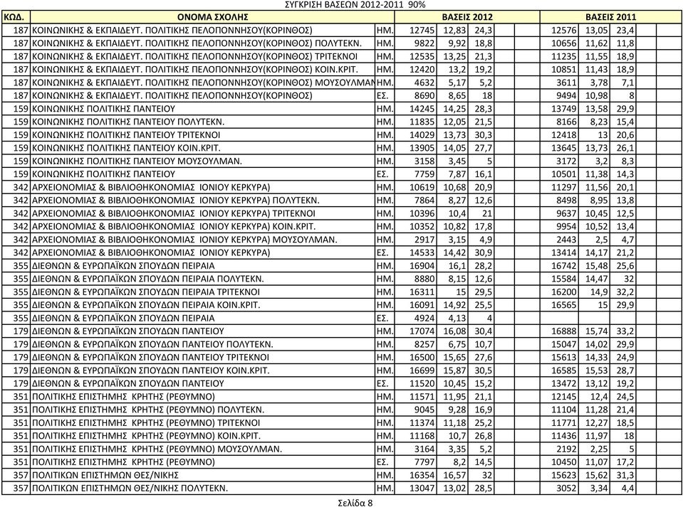 12535 13,25 21,3 11235 11,55 18,9 187 ΚΟΙΝΩΝΙΚΗΣ & ΕΚΠΑΙΔΕΥΤ. ΠΟΛΙΤΙΚΗΣ ΠΕΛΟΠΟΝΝΗΣΟΥ(ΚΟΡΙΝΘΟΣ) ΚΟΙΝ.ΚΡΙΤ. ΗΜ. 12420 13,2 19,2 10851 11,43 18,9 187 ΚΟΙΝΩΝΙΚΗΣ & ΕΚΠΑΙΔΕΥΤ.