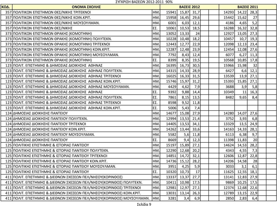 10061 10,53 18,5 16288 16,32 32,8 373 ΠΟΛΙΤΙΚΩΝ ΕΠΙΣΤΗΜΩΝ ΘΡΑΚΗΣ (ΚΟΜΟΤΗΝΗ) ΗΜ. 13052 13,33 24 12927 13,05 27,3 373 ΠΟΛΙΤΙΚΩΝ ΕΠΙΣΤΗΜΩΝ ΘΡΑΚΗΣ (ΚΟΜΟΤΗΝΗ) ΠΟΛΥΤΕΚΝ. ΗΜ. 10228 10,48 18,2 10457 10,7 19,3 373 ΠΟΛΙΤΙΚΩΝ ΕΠΙΣΤΗΜΩΝ ΘΡΑΚΗΣ (ΚΟΜΟΤΗΝΗ) ΤΡΙΤΕΚΝΟΙ ΗΜ.