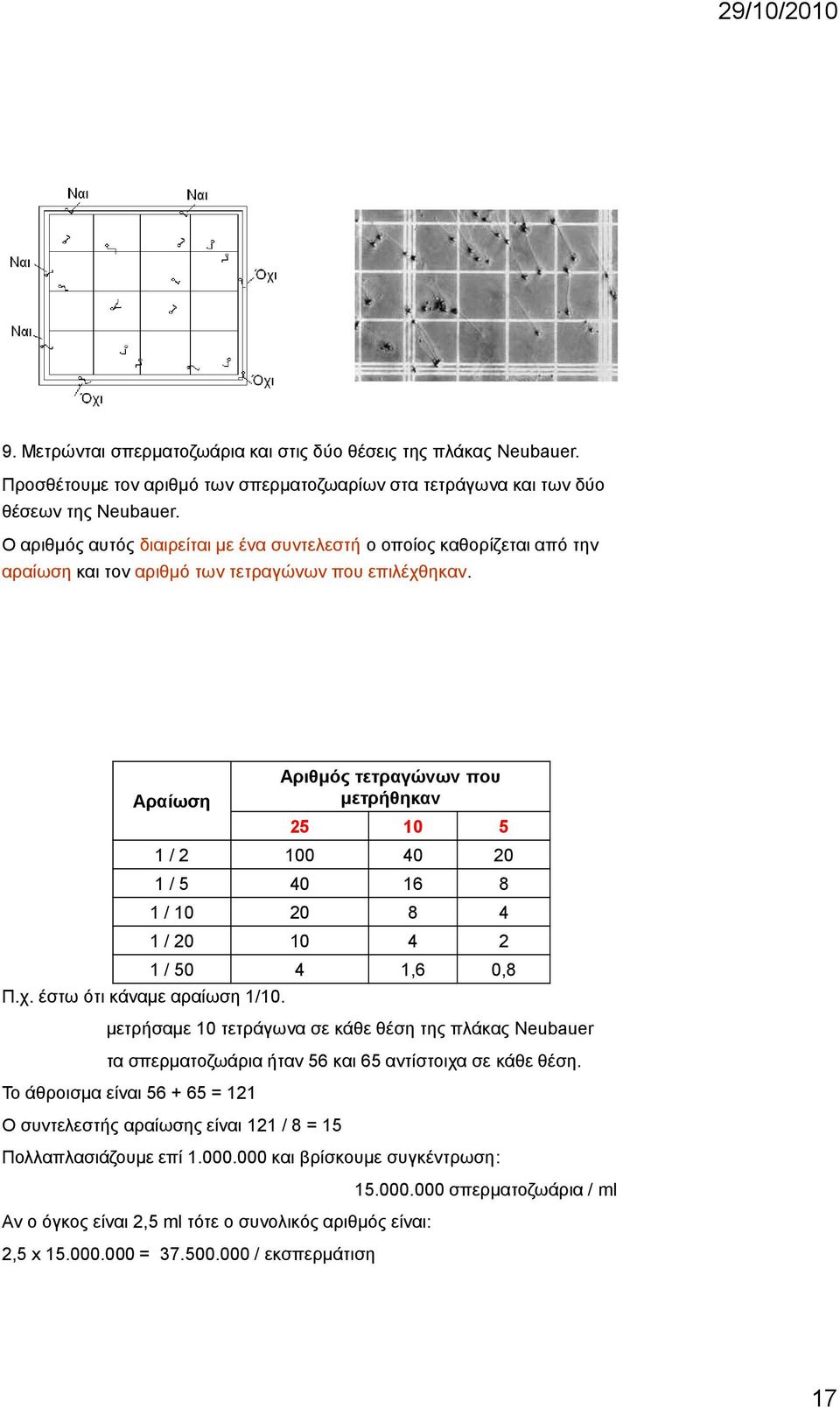 Αξηζκόο ηεηξαγώλωλ πνπ κεηξήζεθαλ 25 10 5 1 / 2 100 40 20 1 / 5 40 16 8 1 / 10 20 8 4 1 / 20 10 4 2 1 / 50 4 1,6 0,8 κεηξήζακε 10 ηεηξάγσλα ζε θάζε ζέζε ηεο πιάθαο Neubauer ηα ζπεξκαηνδσάξηα ήηαλ 56