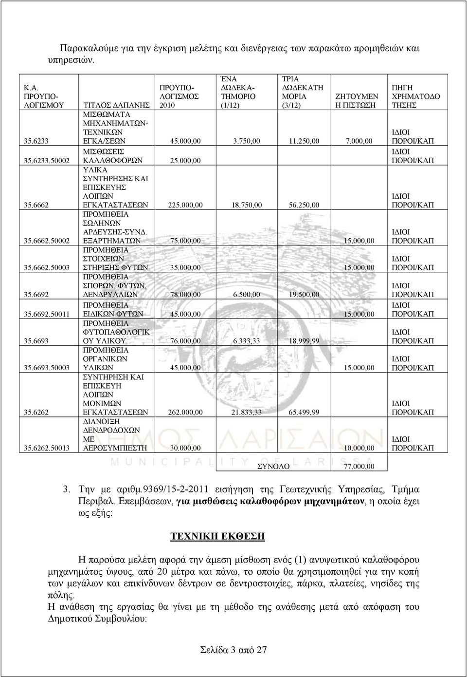 000,00 3.750,00 11.250,00 7.000,00 ΜΙΣΘΩΣΕΙΣ ΚΑΛΑΘΟΦΟΡΩΝ 25.000,00 ΥΛΙΚΑ ΣΥΝΤΗΡΗΣΗΣ ΚΑΙ ΕΠΙΣΚΕΥΗΣ ΛΟΙΠΩΝ ΕΓΚΑΤΑΣΤΑΣΕΩΝ 225.000,00 18.750,00 56.250,00 ΠΡΟΜΗΘΕΙΑ ΣΩΛΗΝΩΝ ΑΡΔΕΥΣΗΣ-ΣΥΝΔ. ΕΞΑΡΤΗΜΑΤΩΝ 75.