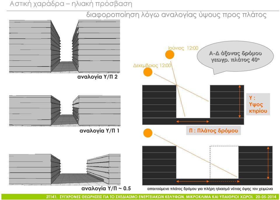 πλάτος 40 o αναλογία Υ/Π 2 Υ : Υψος κτιρίου αναλογία Υ/Π 1 Π : Πλάτος