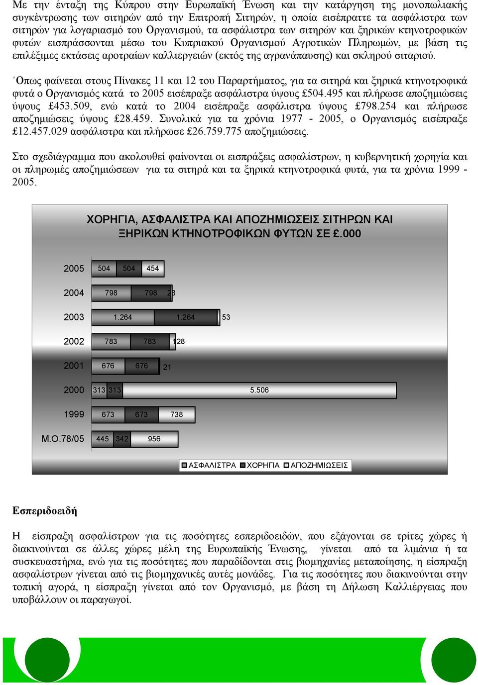 αγρανάπαυσης) και σκληρού σιταριού. Οπως φαίνεται στους Πίνακες 11 και 12 του Παραρτήματος, για τα σιτηρά και ξηρικά κτηνοτροφικά φυτά ο Οργανισμός κατά το 2005 εισέπραξε ασφάλιστρα ύψους 504.