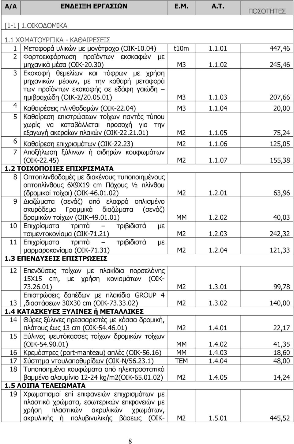 04) M3 1.1.04 20,00 5 Καθαίρεση επιστρώσεων τοίχων παντός τύπου χωρίς να καταβάλλεται προσοχή για την εξαγωγή ακεραίων πλακών (OIK-22.21.01) M2 1.1.05 75,24 6 Καθαίρεση επιχρισμάτων (OIK-22.23) M2 1.