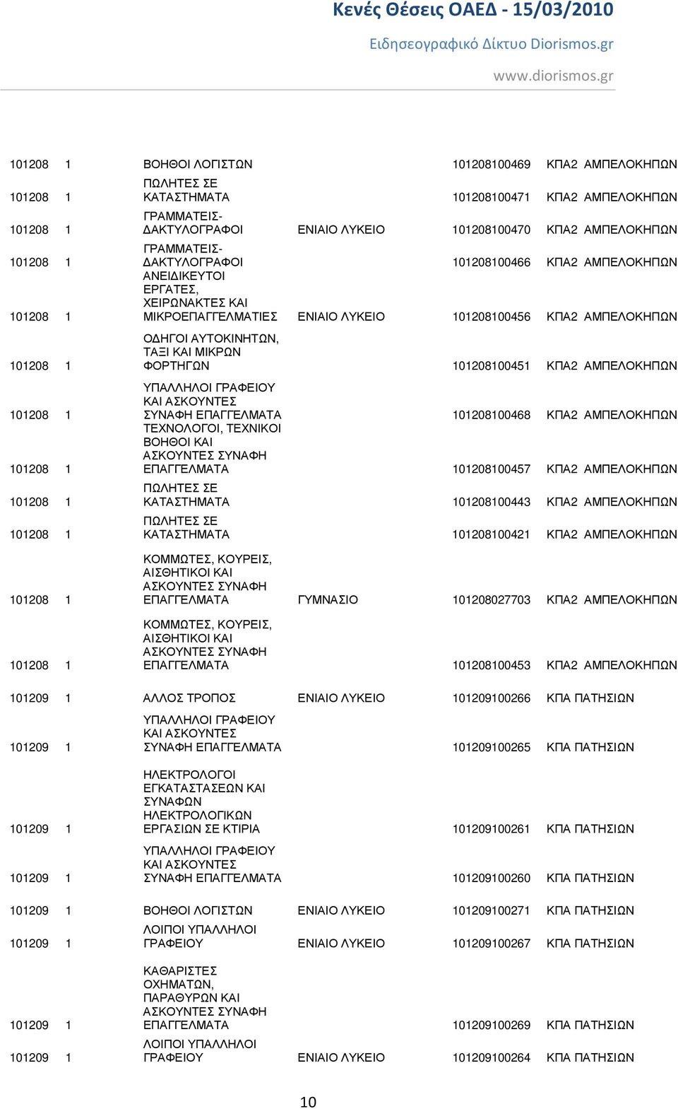 ΚΑΙ ΜΙΚΡΩΝ ΦΟΡΤΗΓΩΝ 101208100451 ΚΠΑ2 ΑΜΠΕΛΟΚΗΠΩΝ ΣΥΝΑΦΗ ΕΠΑΓΓΕΛΜΑΤΑ 101208100468 ΚΠΑ2 ΑΜΠΕΛΟΚΗΠΩΝ ΤΕΧΝΟΛΟΓΟΙ, ΤΕΧΝΙΚΟΙ ΒΟΗΘΟΙ ΚΑΙ ΕΠΑΓΓΕΛΜΑΤΑ 101208100457 ΚΠΑ2 ΑΜΠΕΛΟΚΗΠΩΝ ΚΑΤΑΣΤΗΜΑΤΑ 101208100443