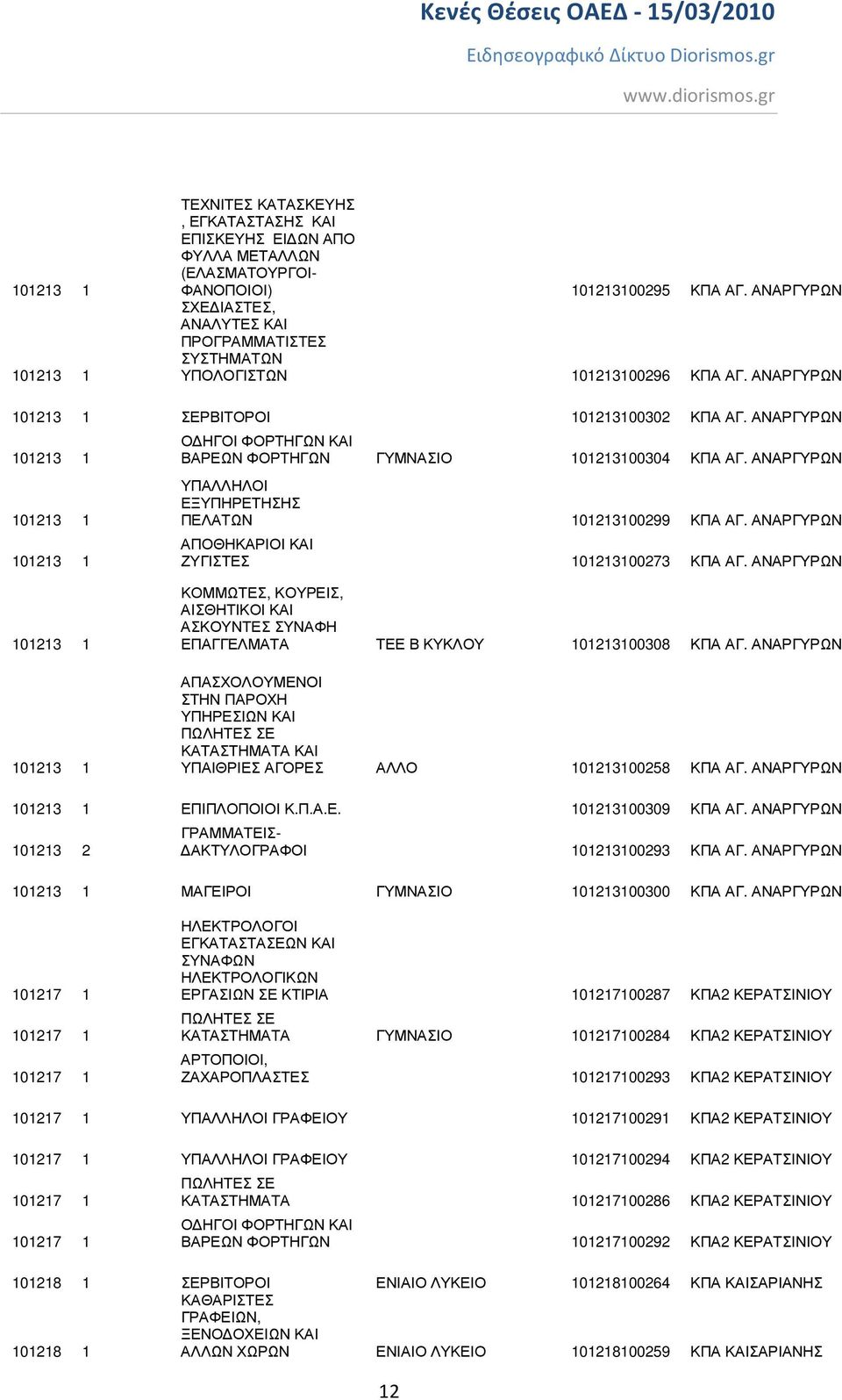 ΑΝΑΡΓΥΡΩΝ ΥΠΑΙΘΡΙΕΣ ΑΓΟΡΕΣ ΑΛΛΟ 101213100258 ΚΠΑ ΑΓ. ΑΝΑΡΓΥΡΩΝ 101213 1 ΕΠΙΠΛΟΠΟΙΟΙ Κ.Π.Α.Ε. 101213100309 ΚΠΑ ΑΓ.