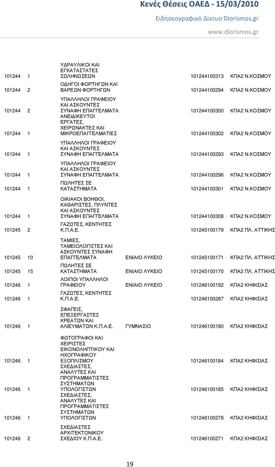 ΚΟΣΜΟΥ ΣΥΝΑΦΗ ΕΠΑΓΓΕΛΜΑΤΑ 101244100293 ΚΠΑ2 Ν.ΚΟΣΜΟΥ ΣΥΝΑΦΗ ΕΠΑΓΓΕΛΜΑΤΑ 101244100296 ΚΠΑ2 Ν.ΚΟΣΜΟΥ ΚΑΤΑΣΤΗΜΑΤΑ 101244100301 ΚΠΑ2 Ν.