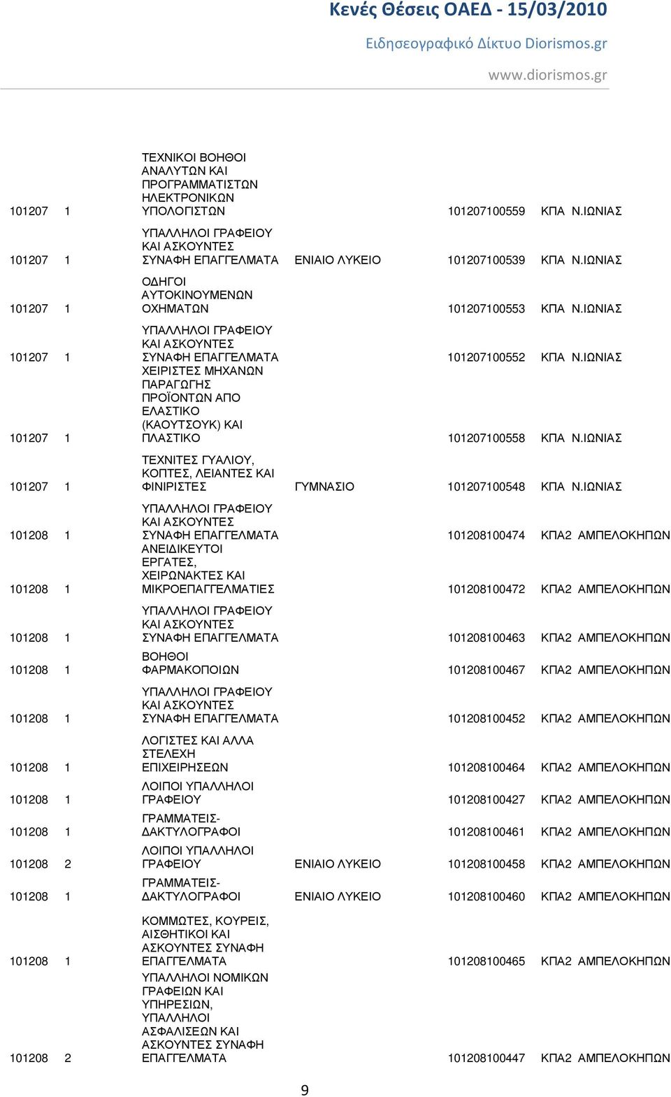 ΙΩΝΙΑΣ ΣΥΝΑΦΗ ΕΠΑΓΓΕΛΜΑΤΑ 101207100552 ΚΠΑ Ν.ΙΩΝΙΑΣ ΧΕΙΡΙΣΤΕΣ ΜΗΧΑΝΩΝ ΠΑΡΑΓΩΓΗΣ ΠΡΟΪΟΝΤΩΝ ΑΠΟ ΕΛΑΣΤΙΚΟ (ΚΑΟΥΤΣΟΥΚ) ΚΑΙ ΠΛΑΣΤΙΚΟ 101207100558 ΚΠΑ Ν.