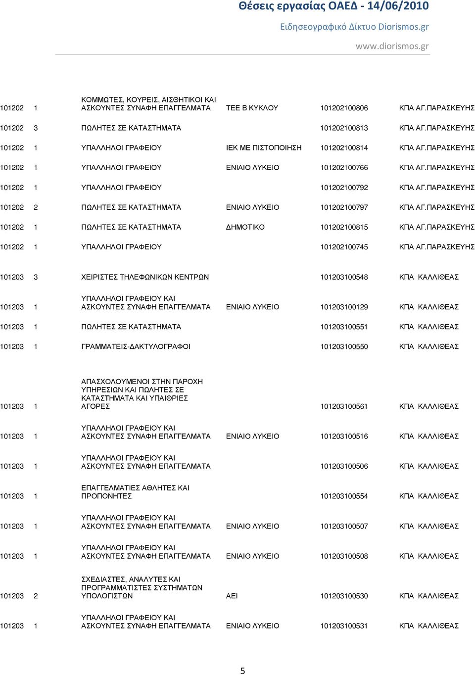 ΠΑΡΑΣΚΕΥΗΣ 101202 1 ΥΠΑΛΛΗΛΟΙ ΓΡΑΦΕΙΟΥ 101202100792 ΚΠΑ ΑΓ.ΠΑΡΑΣΚΕΥΗΣ 101202 2 ΠΩΛΗΤΕΣ ΣΕ ΚΑΤΑΣΤΗΜΑΤΑ ΕΝΙΑΙΟ ΛΥΚΕΙΟ 101202100797 ΚΠΑ ΑΓ.