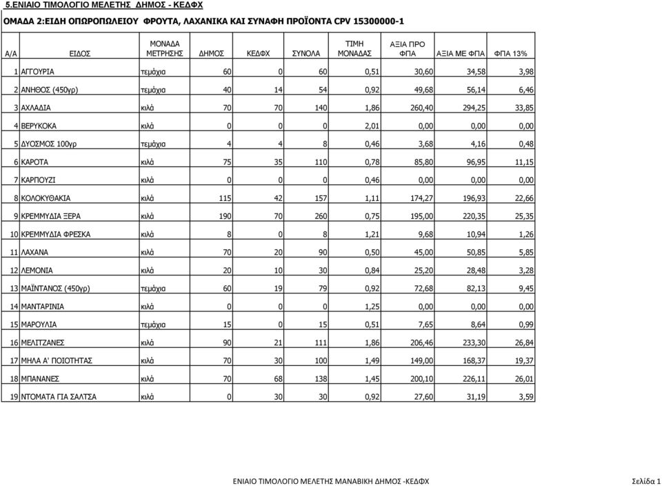 0,00 0,00 0,00 5 ΔΥΟΣΜΟΣ 100γρ τεμάχια 4 4 8 0,46 3,68 4,16 0,48 8 6 ΚΑΡΟΤΑ κιλά 75 35 110 0,78 85,80 96,95 11,15 7 ΚΑΡΠΟΥΖΙ κιλά 0 0 0 0,46 0,00 0,00 0,00 8 ΚΟΛΟΚΥΘΑΚΙΑ κιλά 115 42 157 1,11 174,27