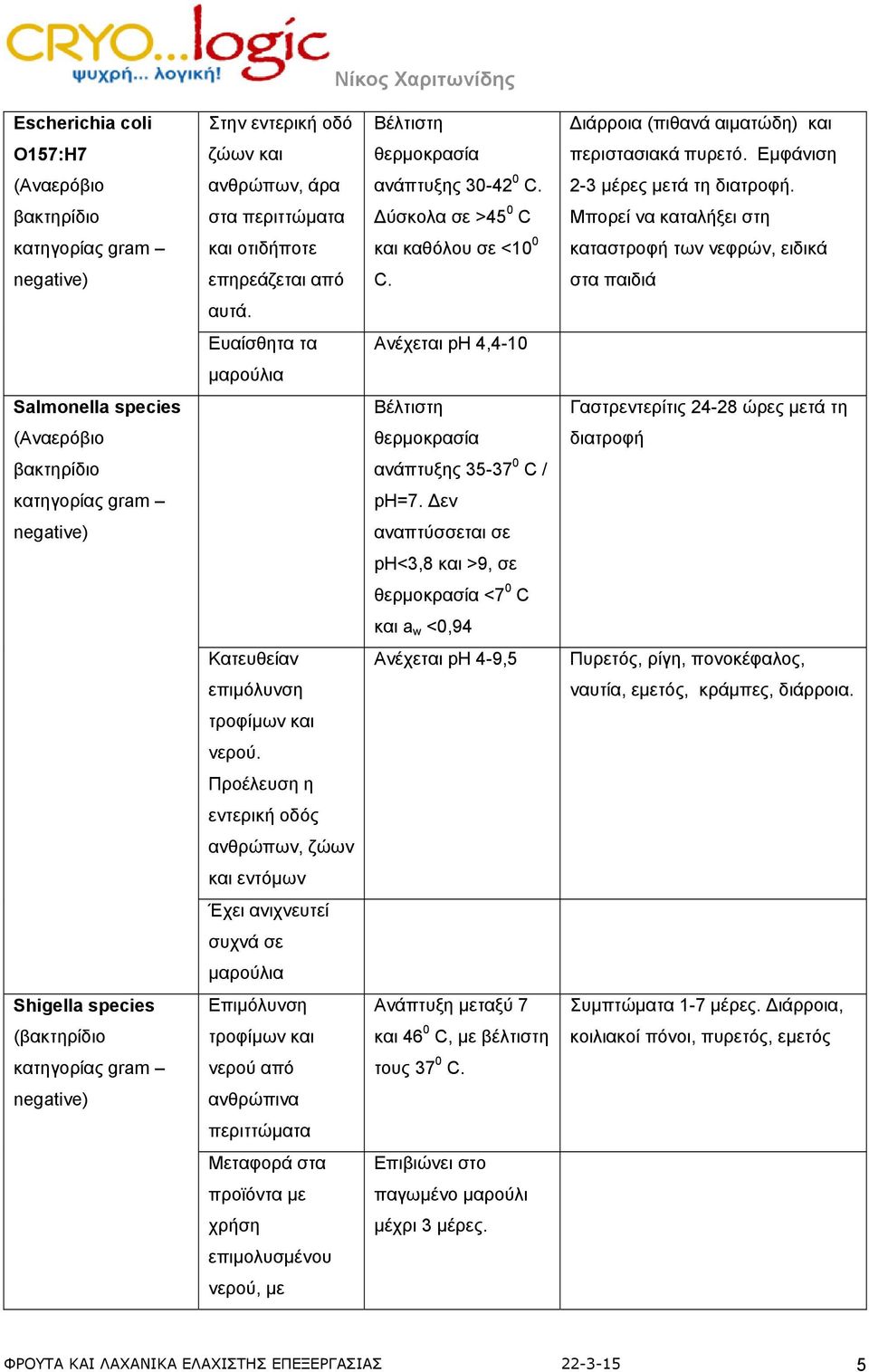 Ευαίσθητα τα Ανέχεται ph 4,4-10 μαρούλια Salmonella species Βέλτιστη Γαστρεντερίτις 24-28 ώρες μετά τη (Αναερόβιο θερμοκρασία διατροφή βακτηρίδιο ανάπτυξης 35-37 0 C / ph=7.