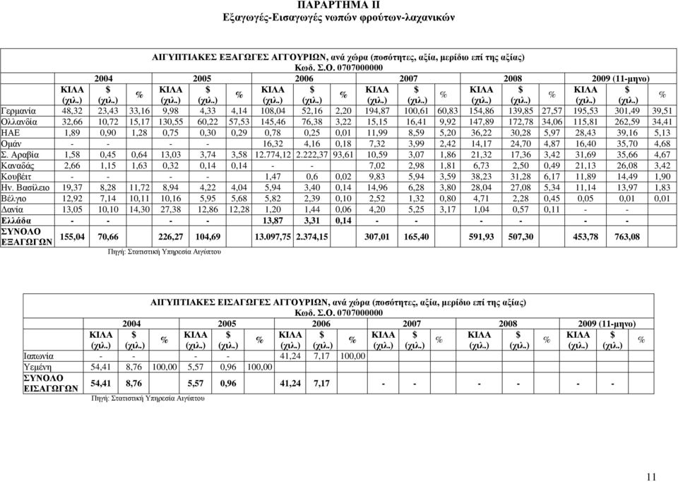 0707000000 Γερμανία 48,32 23,43 33,16 9,98 4,33 4,14 108,04 52,16 2,20 194,87 100,61 60,83 154,86 139,85 27,57 195,53 301,49 39,51 Ολλανδία 32,66 10,72 15,17 130,55 60,22 57,53 145,46 76,38 3,22