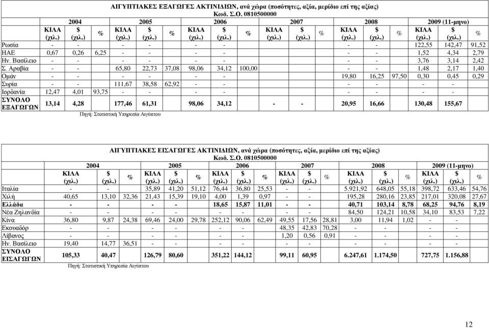 Αραβία - - 65,80 22,73 37,08 98,06 34,12 100,00 - - 1,48 2,17 1,40 Ομάν - - - - - - 19,80 16,25 97,50 0,30 0,45 0,29 Συρία - - 111,67 38,58 62,92 - - - - - - Ιορδανία 12,47 4,01 93,75 - - - - - - - -