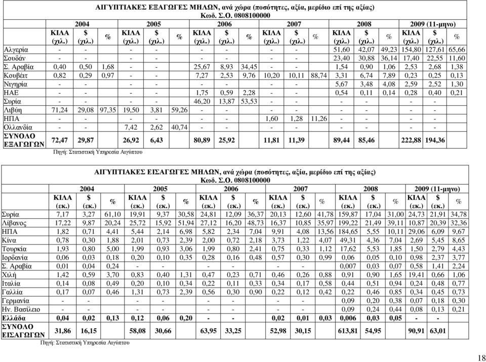 Αραβία 0,40 0,50 1,68 - - 25,67 8,93 34,45 - - 1,54 0,90 1,06 2,53 2,68 1,38 Κουβέιτ 0,82 0,29 0,97 - - 7,27 2,53 9,76 10,20 10,11 88,74 3,31 6,74 7,89 0,23 0,25 0,13 Νιγηρία - - - - - - - - 5,67