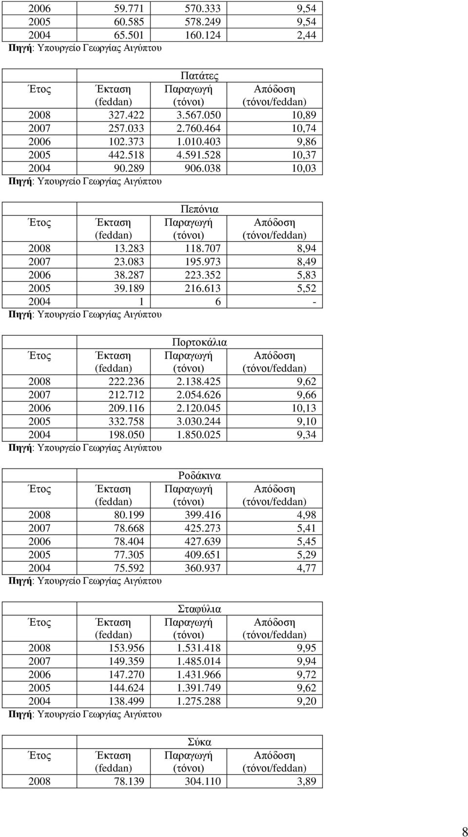 038 10,03 Πηγή: Υπουργείο Γεωργίας Αιγύπτου Πεπόνια Έτος Έκταση (feddan) Παραγωγή (τόνοι) Απόδοση (τόνοι/feddan) 2008 13.283 118.707 8,94 2007 23.083 195.973 8,49 2006 38.287 223.352 5,83 2005 39.