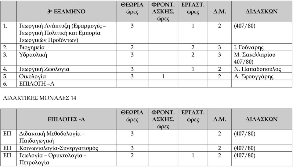 Γούναρης 3. Υδραυλική 3 2 3 Μ. Σακελλαρίου 407/80) 4. Γεωργική Ζωολογία 3 1 2 Ν. Παπαδόπουλος 5.