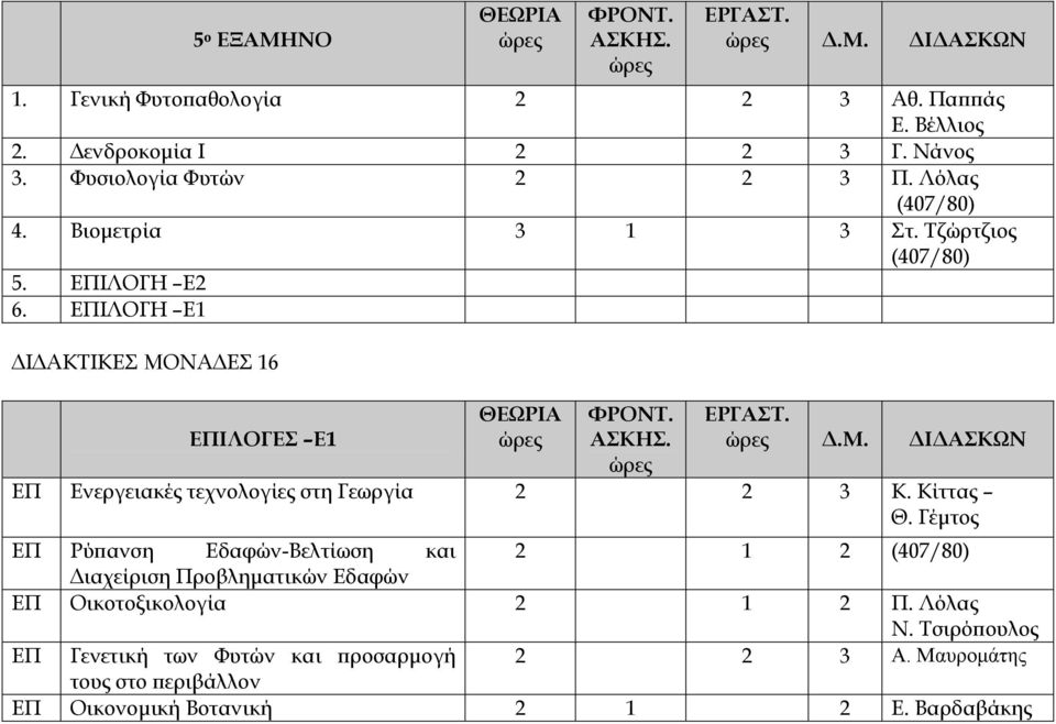 Κίττας Θ. Γέμτος ΕΠ Ρύπανση Εδαφών-Βελτίωση και 2 1 2 Διαχείριση Προβληματικών Εδαφών ΕΠ Οικοτοξικολογία 2 1 2 Π. Λόλας Ν.