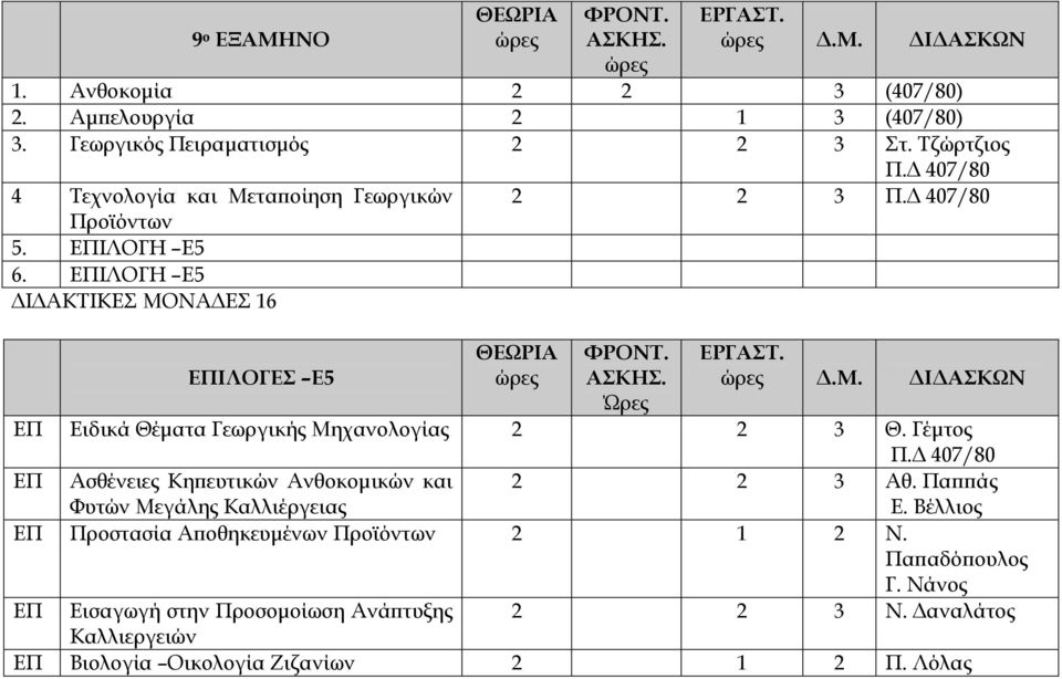 Γέμτος Π.Δ 407/80 ΕΠ Ασθένειες Κηπευτικών Ανθοκομικών και Φυτών Μεγάλης Καλλιέργειας 2 2 3 Αθ. Παππάς Ε.