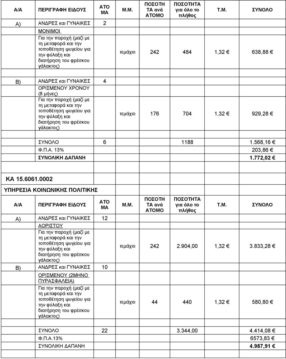 0002 ΥΠΗΡΕΣΙΑ ΚΟΙΝΩΝΙΚΗΣ ΠΟΛΙΤΙΚΗΣ Α/Α Α) ΑΝΔΡΕΣ και ΓΥΝΑΙΚΕΣ 12 ΑΟΡΙΣΤΟΥ Β) ΑΝΔΡΕΣ και ΓΥΝΑΙΚΕΣ 10 ΟΡΙΣΜΕΝΟΥ (2ΜΗΝΟ