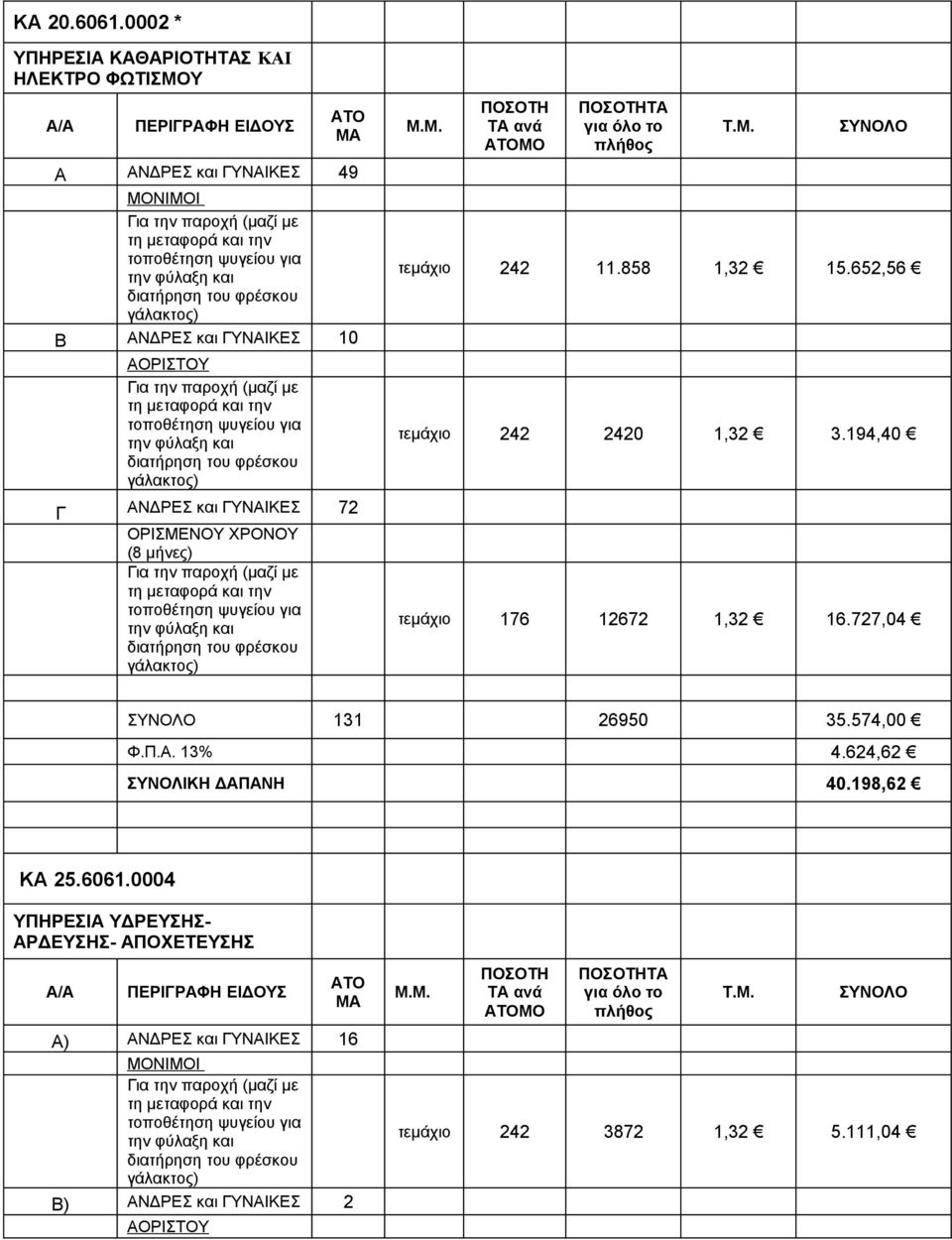 ΑΝΔΡΕΣ και ΓΥΝΑΙΚΕΣ 72 ΟΡΙΣΜΕΝΟΥ ΧΡΟΝΟΥ (8 μήνες) ΜΟ τεμάχιο 242 11.858 1,32 15.652,56 τεμάχιο 242 2420 1,32 3.