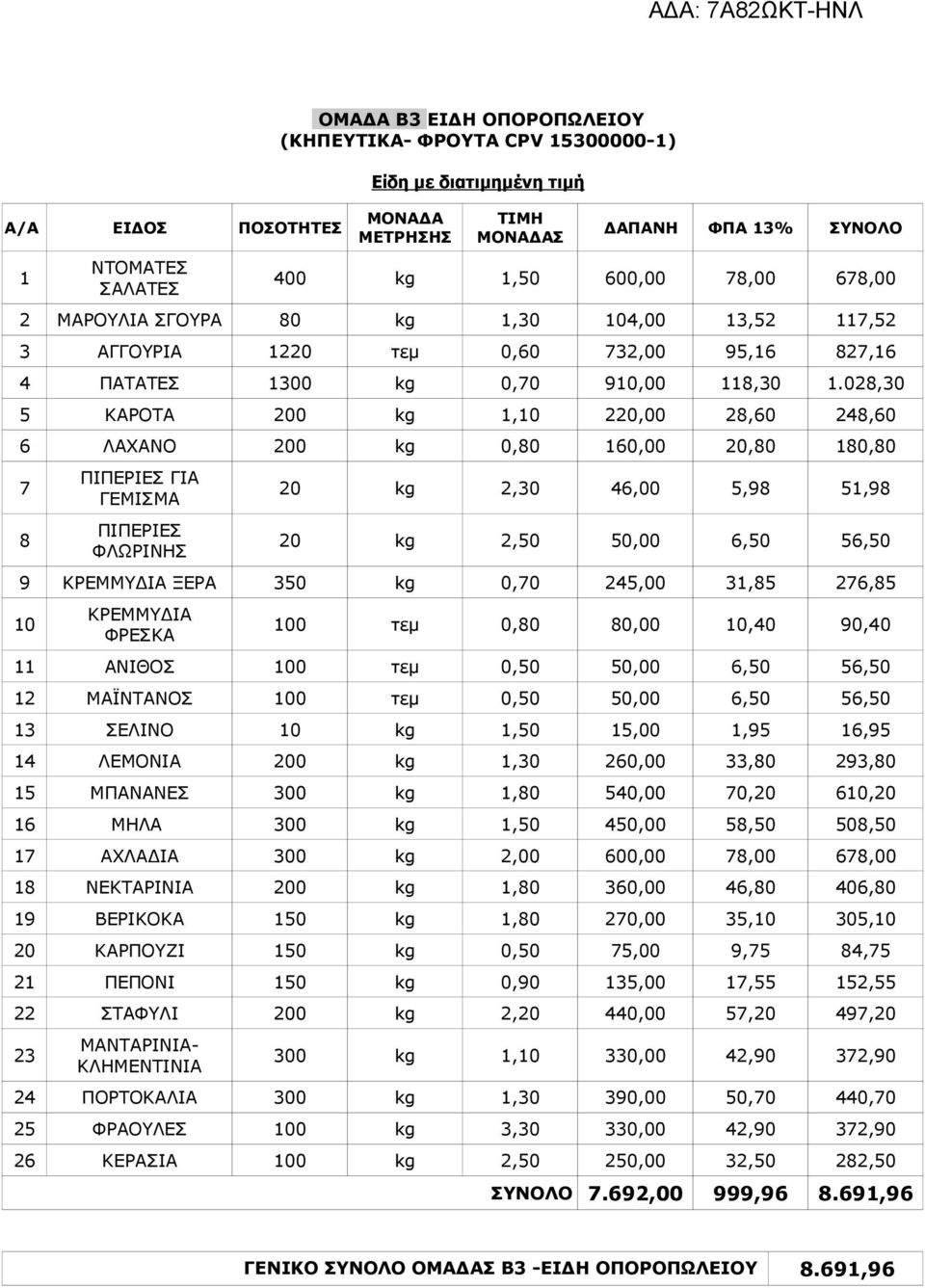 028,30 5 ΚΑΡΟΤΑ 200 kg 1,10 220,00 28,60 248,60 6 ΛΑΧΑΝΟ 200 kg 0,80 160,00 20,80 180,80 7 8 ΠΙΠΕΡΙΕΣ ΓΙΑ ΓΕΜΙΣΜΑ ΠΙΠΕΡΙΕΣ ΦΛΩΡΙΝΗΣ 20 kg 2,30 46,00 5,98 51,98 20 kg 2,50 50,00 6,50 56,50 9 ΚΡΕΜΜΥΔΙΑ