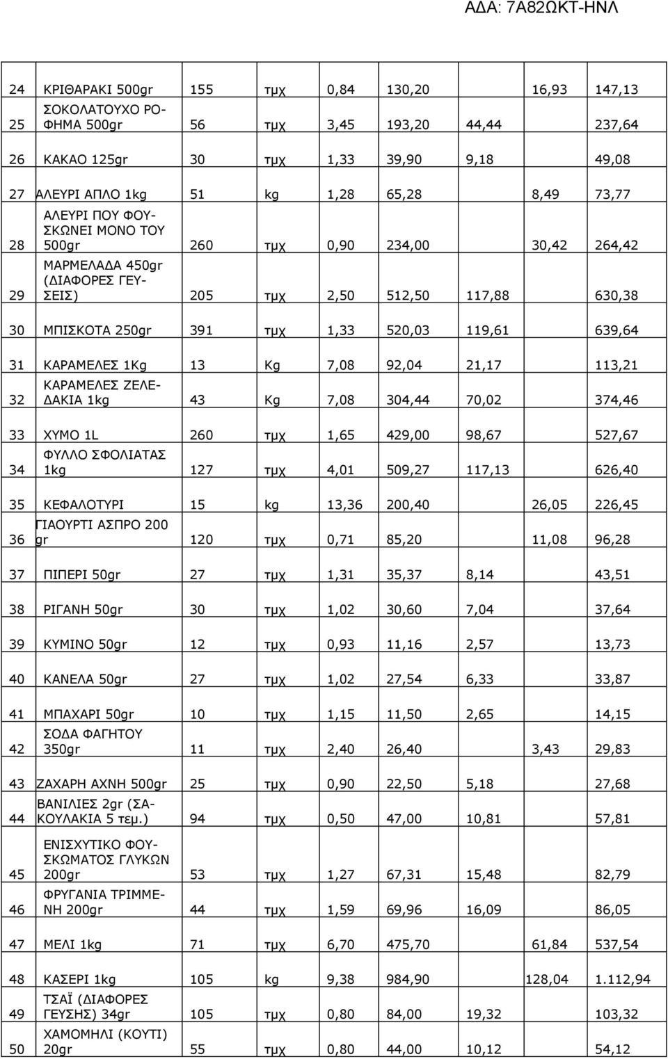 639,64 31 ΚΑΡΑΜΕΛΕΣ 1Kg 13 Kg 7,08 92,04 21,17 113,21 32 ΚΑΡΑΜΕΛΕΣ ΖΕΛΕ- ΔΑΚΙΑ 1kg 43 Kg 7,08 304,44 70,02 374,46 33 ΧΥΜΟ 1L 260 τμχ 1,65 429,00 98,67 527,67 34 ΦΥΛΛΟ ΣΦΟΛΙΑΤΑΣ 1kg 127 τμχ 4,01