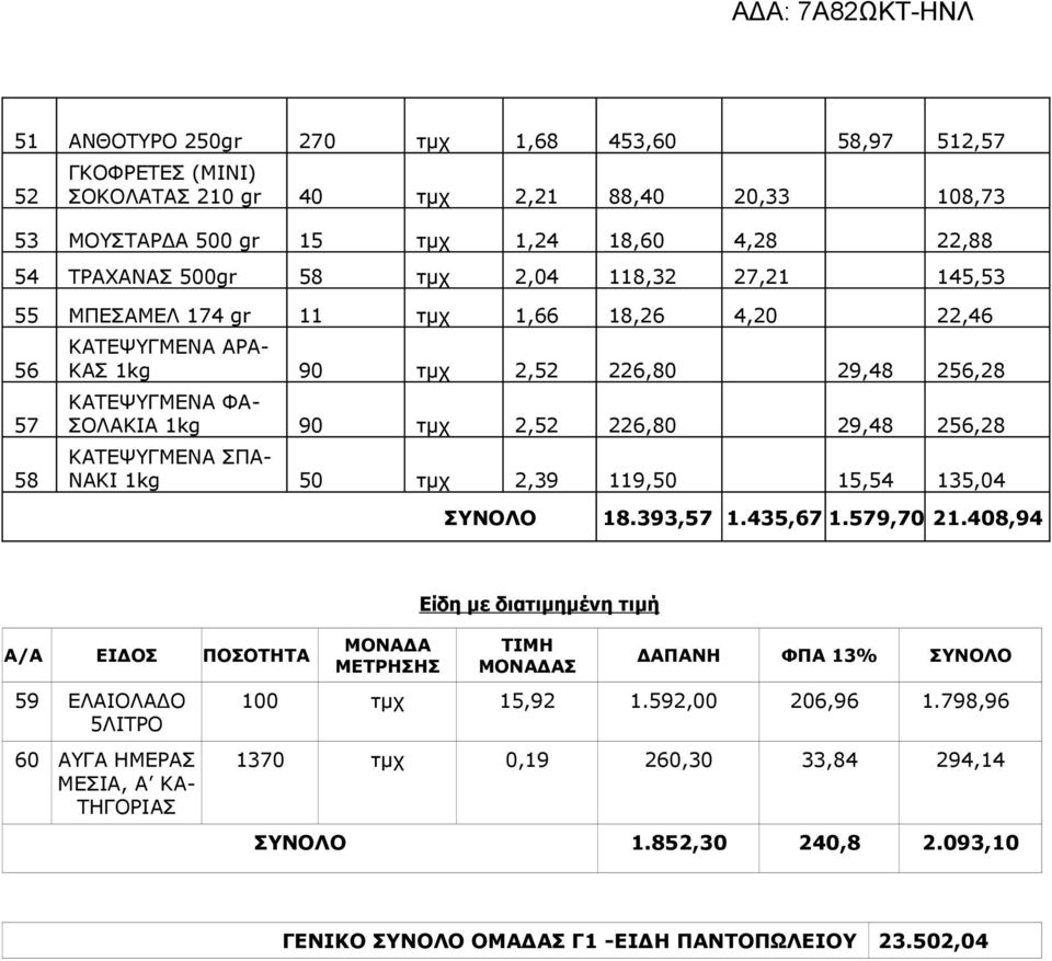 KAΤΕΨΥΓΜΕΝΑ ΣΠΑ- ΝΑΚΙ 1kg 50 τμχ 2,39 119,50 15,54 135,04 ΣΥΝΟΛΟ 18.393,57 1.435,67 1.579,70 21.