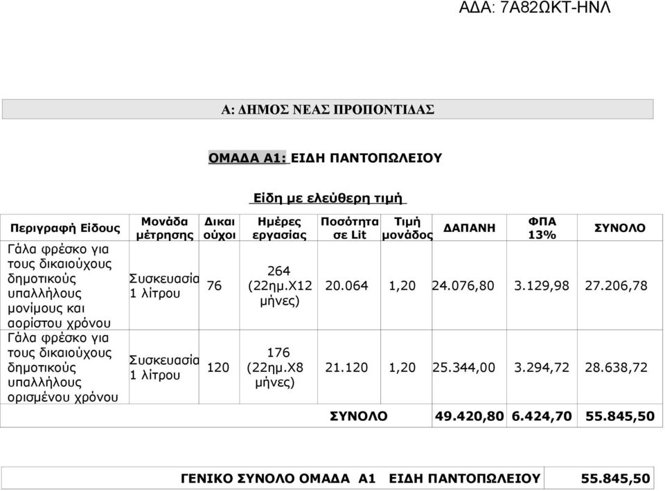 λίτρου Δικαι ούχοι 76 120 Ημέρες εργασίας 264 (22ημ.Χ12 μήνες) 176 (22ημ.Χ8 μήνες) Ποσότητα σε Lit Τιμή μονάδος ΔΑΠΑΝΗ ΦΠΑ 13% ΣΥΝΟΛΟ 20.064 1,20 24.