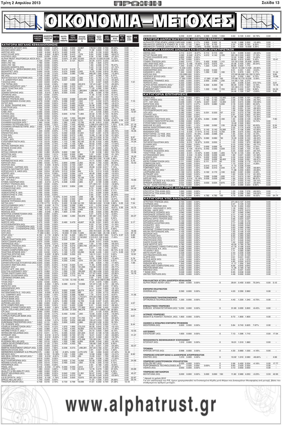 120-0.90% 0.00 - ΑΚΡΙΤΑΣ (ΚΟ) 0.400-0.044-9.91% 0.400 0.400 10 5.20 0.159 0.520 35.59% 0.00 - ΑΛΚΟ ΕΛΛΑΣ (ΚΟ) 0.386-0.029-6.99% 0.380 0.410 1,579 6.64 0.202 0.889-49.67% 0.00 - ΑΛΟΥΜΥΛ (ΚΟ) 0.425 0.