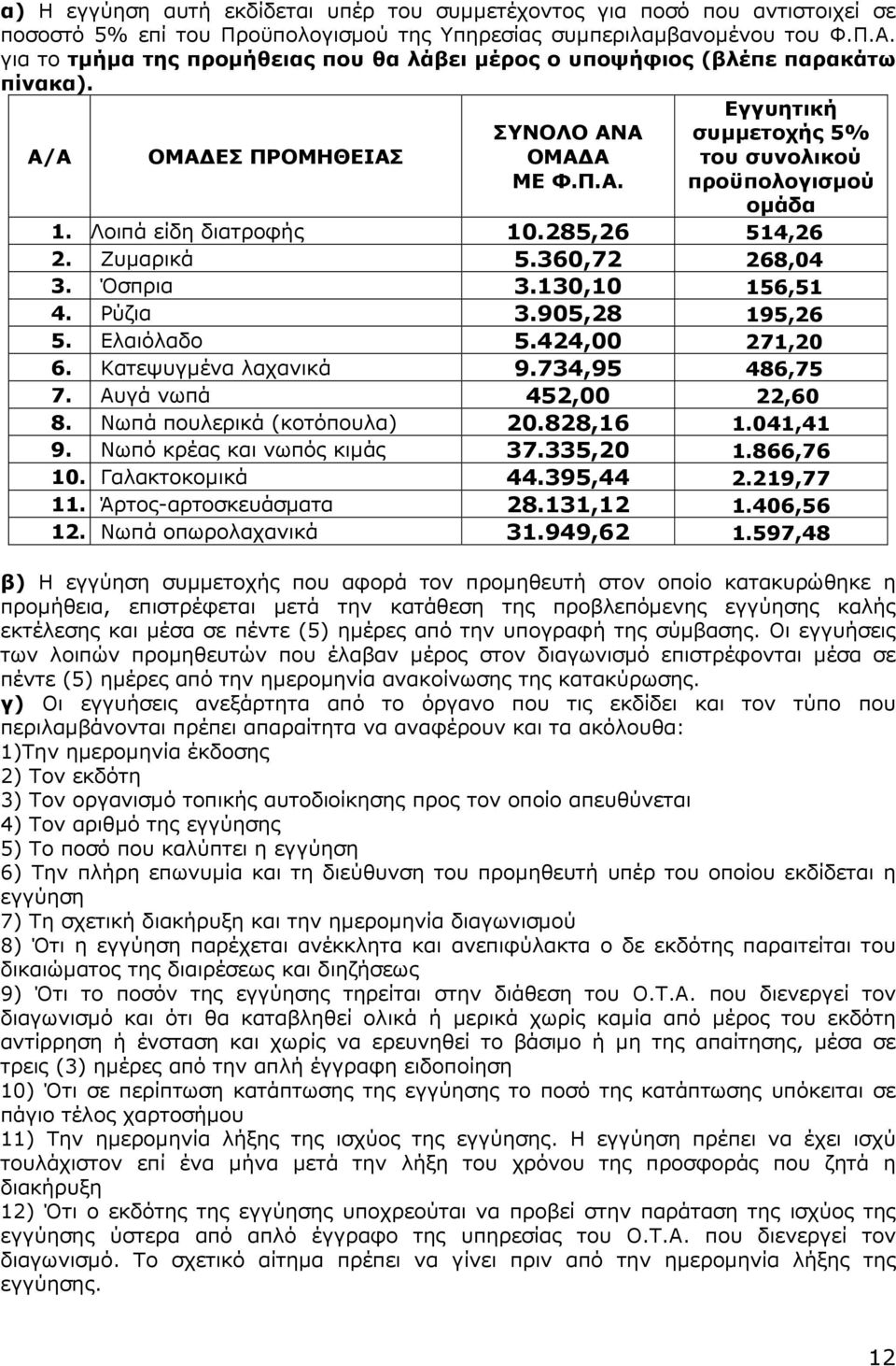 Λοιπά είδη διατροφής 10.285,26 514,26 2. Ζυµαρικά 5.360,72 268,04 3. Όσπρια 3.130,10 156,51 4. Ρύζια 3.905,28 195,26 5. Ελαιόλαδο 5.424,00 271,20 6. Κατεψυγµένα λαχανικά 9.734,95 486,75 7.