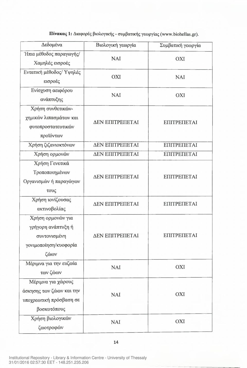 φυτοπροστατευτικών προϊόντων ΝΑΙ ΟΧΙ ΝΑΙ ΔΕΝ ΕΠΙΤΡΕΠΕΤΑΙ ΟΧΙ ΝΑΙ ΟΧΙ ΕΠΙΤΡΕΠΕΤΑΙ Χρήση ζιζανιοκτόνων ΔΕΝ ΕΠΙΤΡΕΠΕΤΑΙ ΕΠΙΤΡΕΠΕΤΑΙ Χρήση ορμονών ΔΕΝ ΕΠΙΤΡΕΠΕΤΑΙ ΕΠΙΤΡΕΠΕΤΑΙ Χρήση Γενετικά